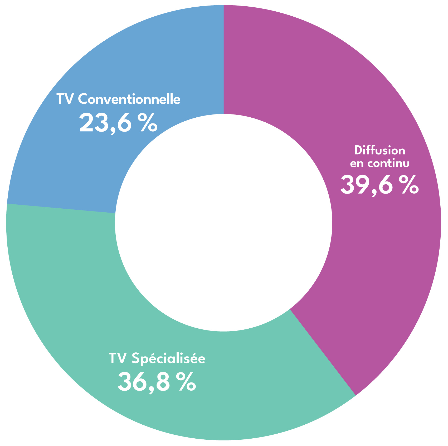 Répartition de l’écoute vidéo